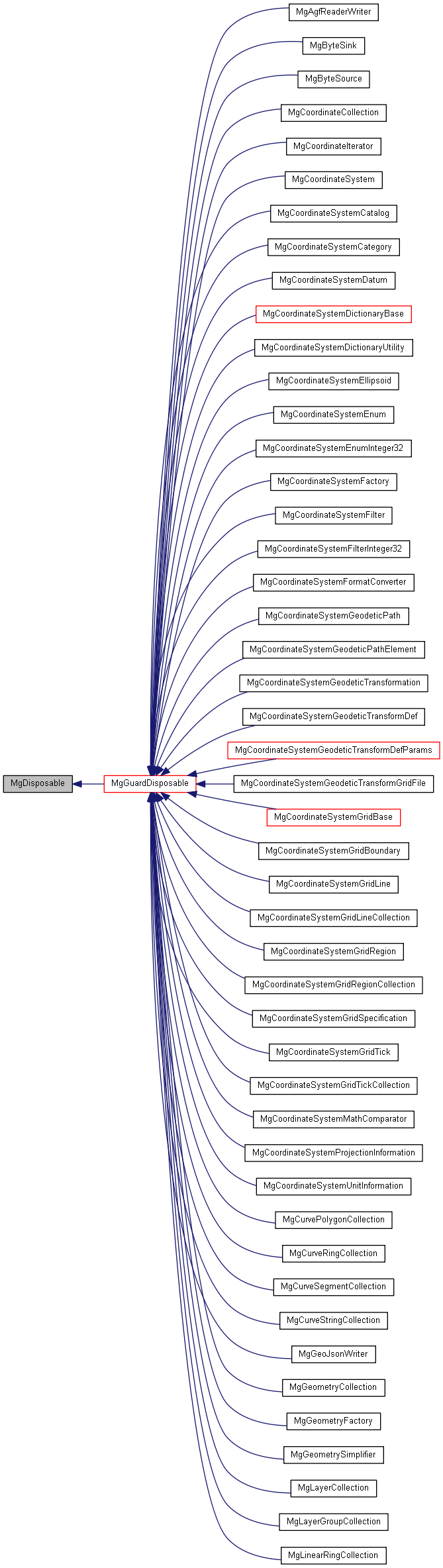 Inheritance graph
